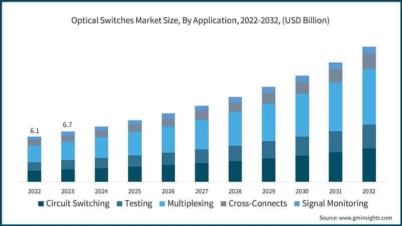 Optical Switches Market Size, By Application, 2022-2032, (USD Billion)