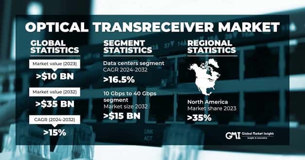 Optical Transceiver Market
