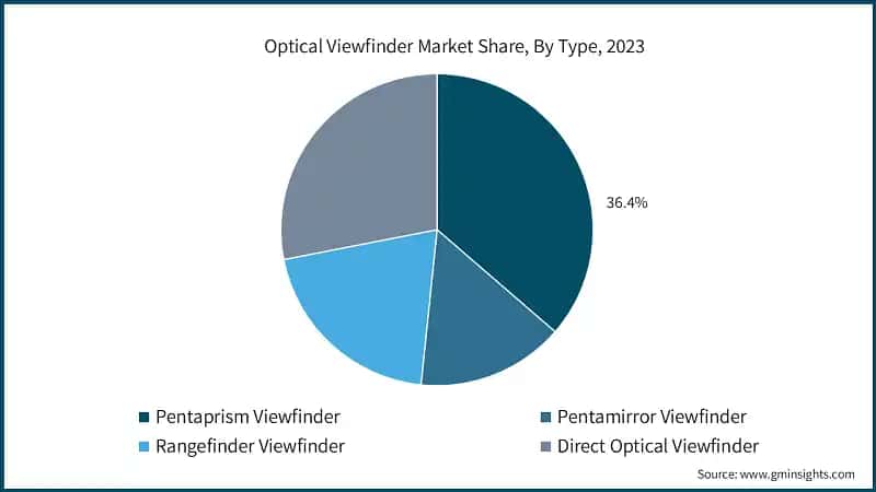 Optical Viewfinder Market Share, By Type, 2023