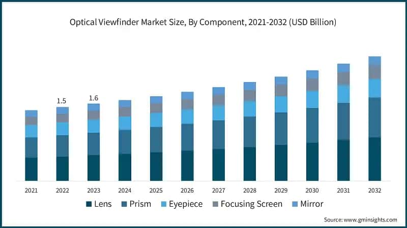 Optical Viewfinder Market Size, By Component, 2021-2032 (USD Billion)