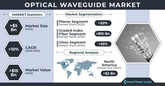 Optical Waveguide Market