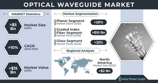 Optical Waveguide Market