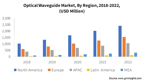 Optical waveguide Market, By Region
