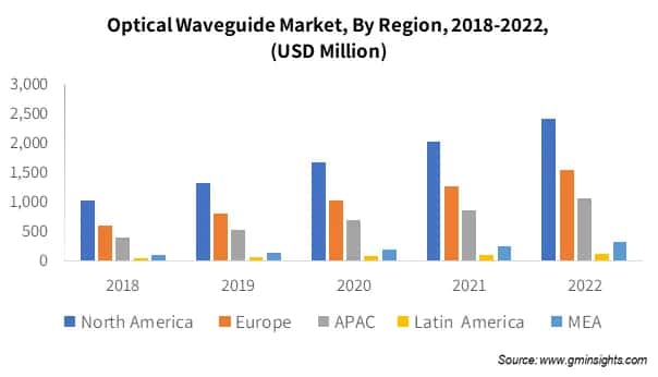 Optical waveguide Market, By Region