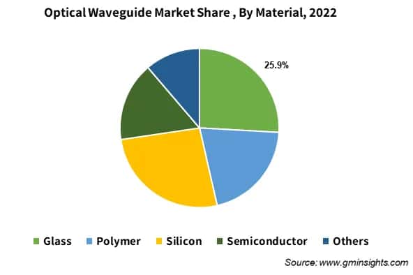 Optical waveguide Market Share, By Material 