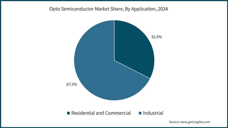 Opto Semiconductor Market Share, By Application, 2024 