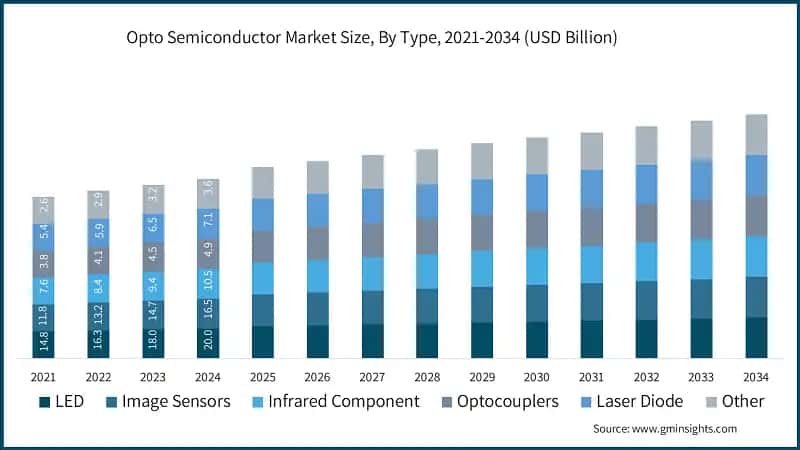 Opto Semiconductor Market Size, By Type, 2021-2034 (USD Billion)  