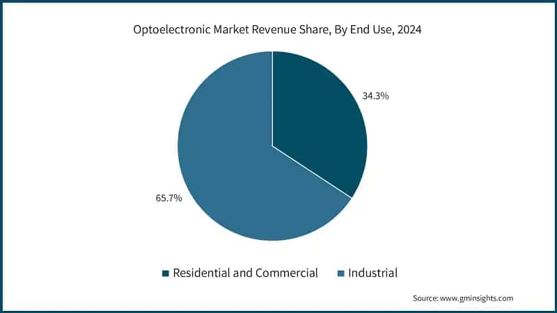Optoelectronic Market Revenue Share, By End Use, 2024