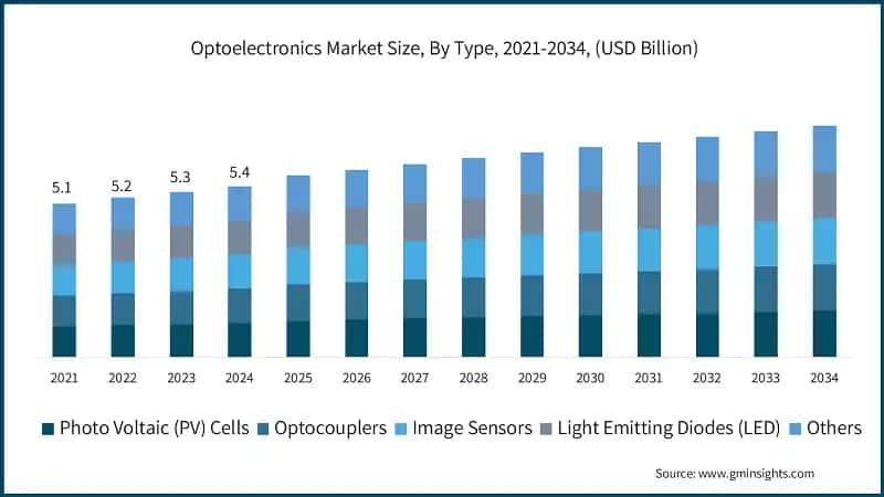 Optoelectronics Market&nbsp;Size, By Type, 2021-2034, (USD Billion)  