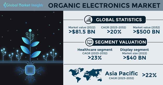 Organic Electronics Market