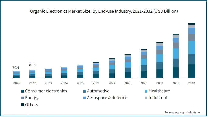 Organic Electronics Market Size, By End-use Industry, 