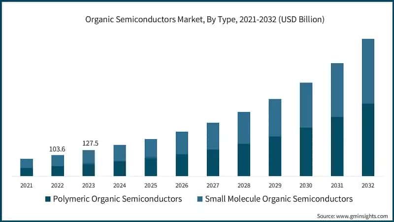 Organic Semiconductors Market, By Type, 2021-2032 (USD Billion)