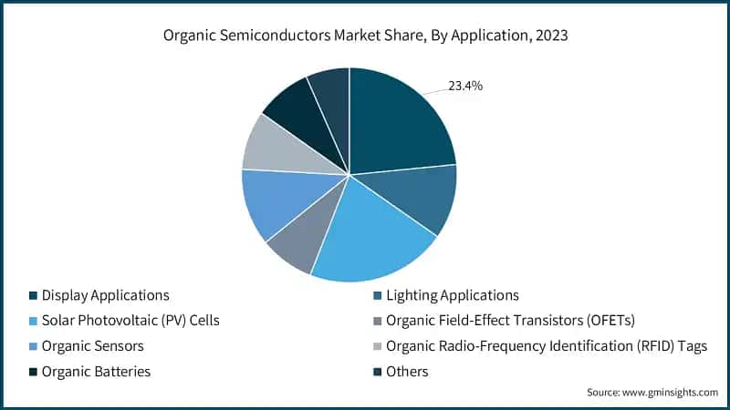 Organic Semiconductors Market Share, By Application, 2023