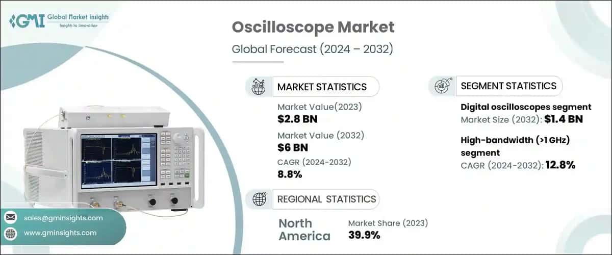 Oscilloscope Market