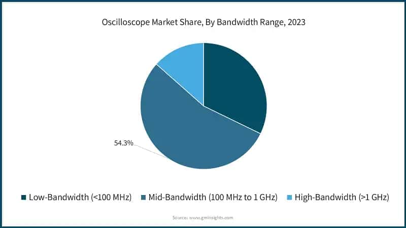 Oscilloscope Market Share, By Bandwidth Range, 2023