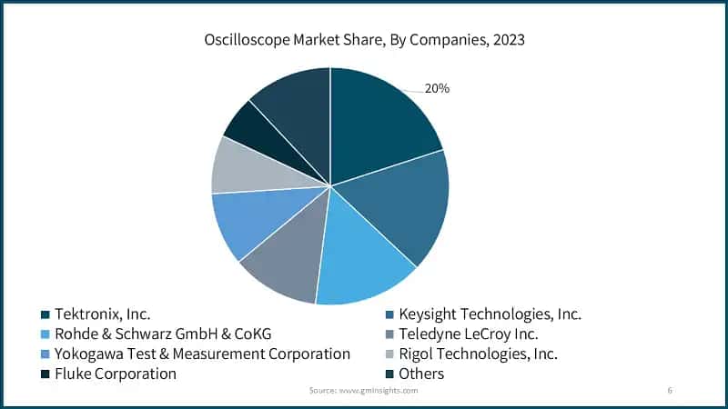 Oscilloscope Market Share, By Companies, 2023