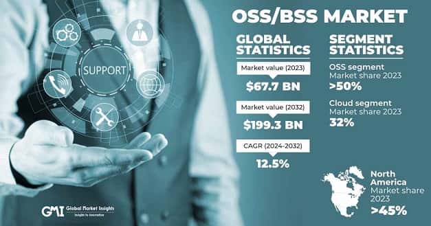 OSS/BSS Market