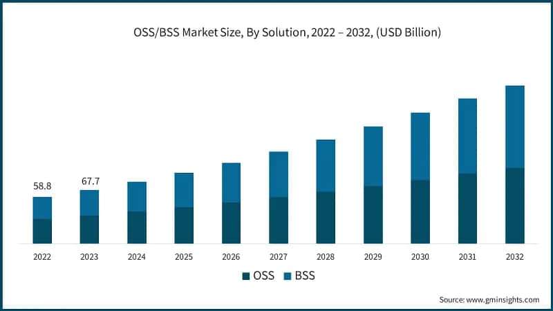 OSS/BSS Market Size, By Solution, 2022 – 2032, (USD Billion)