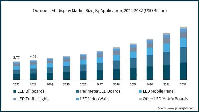 Outdoor LED Display Market Size, By Application, 2022-2032 (USD Billion)