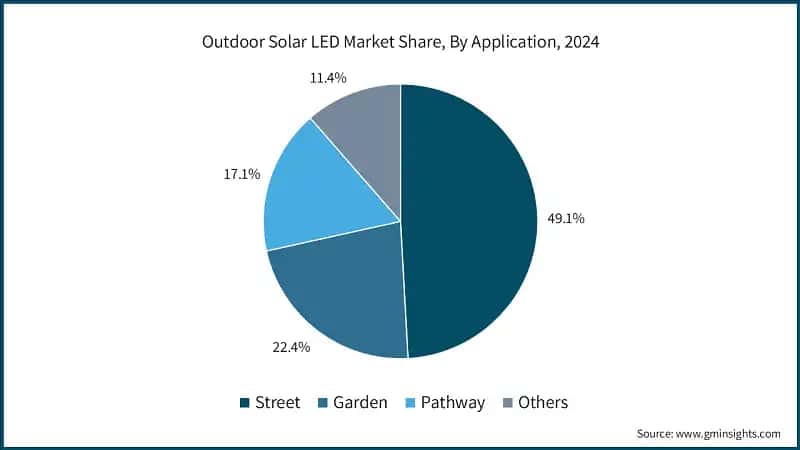 Outdoor Solar LED Market Share, By Application, 2024