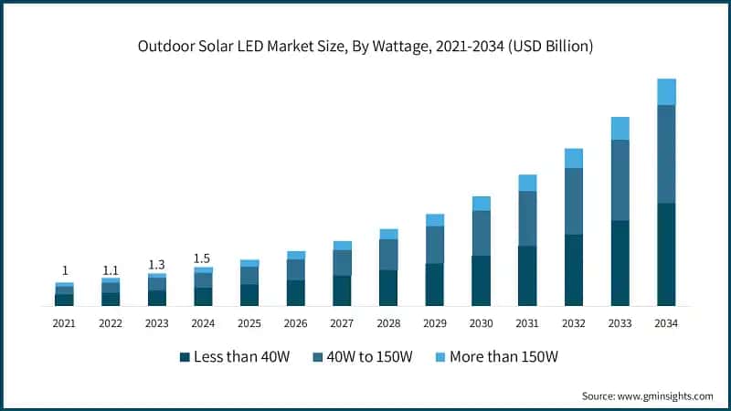 Outdoor Solar LED Market Size, By Wattage, 2021-2034 (USD Billion)