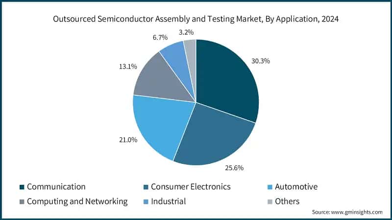 Outsourced Semiconductor Assembly and Testing Market, By Application, 2024