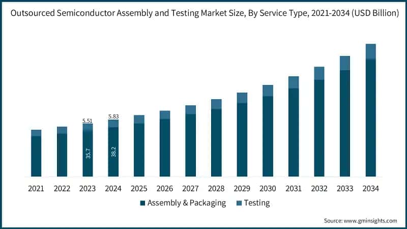 Outsourced Semiconductor Assembly and Testing Market Size, By Service Type, 2021-2034 (USD Billion)