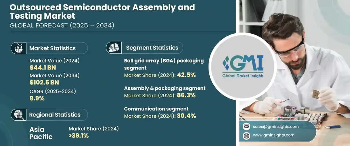 Outsourced Semiconductor Assembly and Testing Market