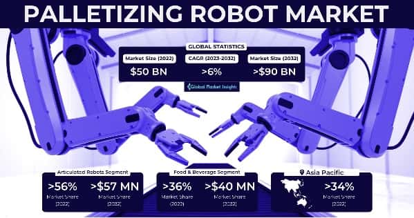 Palletizing Robot Market