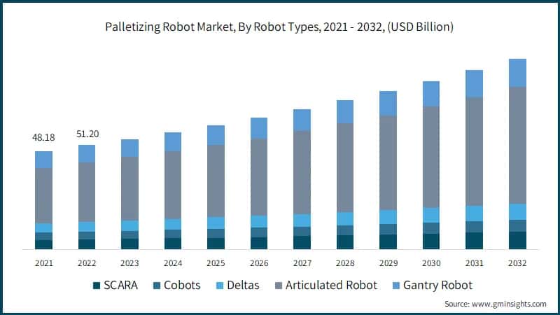 Palletizing Robot Market, By Robot Types, 2021 - 2032, (USD Billion)