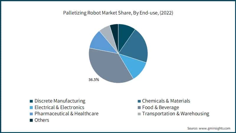 Palletizing Robot Market Share, By End-use, (2022)