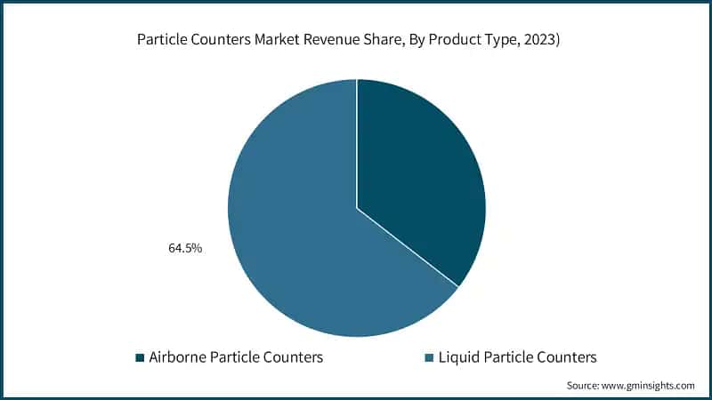 Particle Counters Market Revenue Share, By Product Type, 2023)