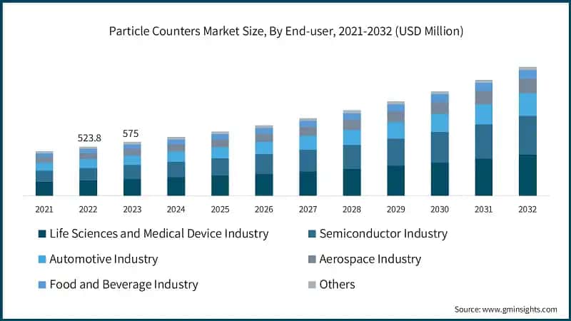 Particle Counters Market Size, By End-user, 2021-2032 (USD Million)