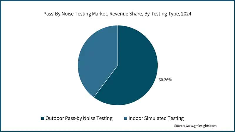 Pass-By Noise Testing Market, Revenue Share, By Testing Type, 2024