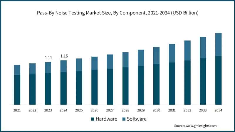 Pass-By Noise Testing Market Size, By Component, 2021-2034 (USD Billion)