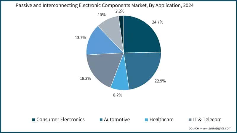 Passive and Interconnecting Electronic Components Market, By Application, 2024