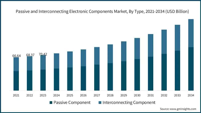 Passive and Interconnecting Electronic Components Market, By Type, 2021-2034 (USD Billion)