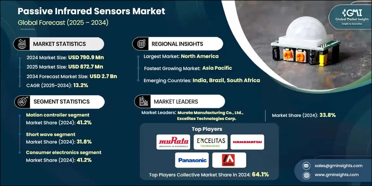 Passive Infrared Sensors Market