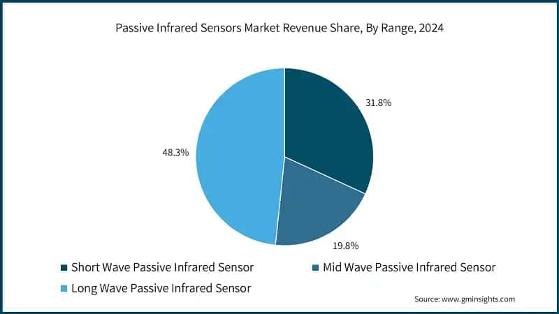 Passive Infrared Sensors Market Revenue Share, By Range, 2024 