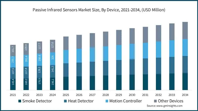 Passive Infrared Sensors Market Size, By Device, 2021-2034, (USD Million)  