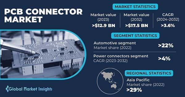PCB Connector Market