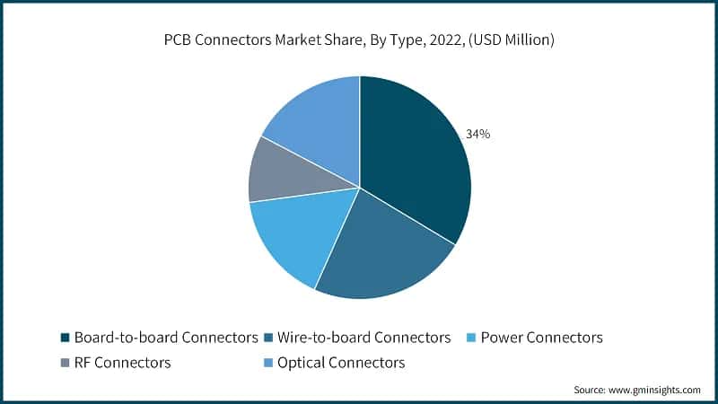 PCB Connector Market Share, By Type, 2022, (USD Million)