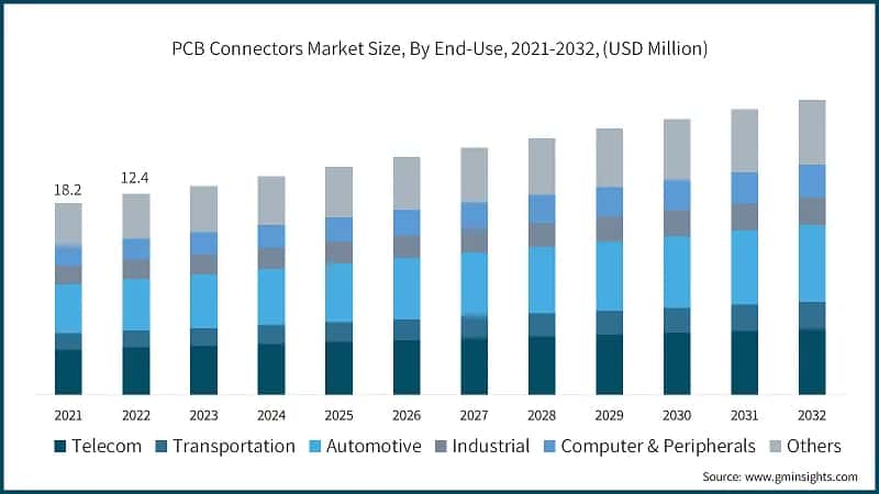 PCB Connector Market Size, By End-Use, 2021-2032, (USD Million)