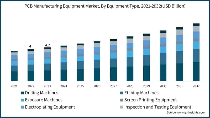 PCB Manufacturing Equipment Market, By Equipment Type, 2021-2032  (USD Billion)