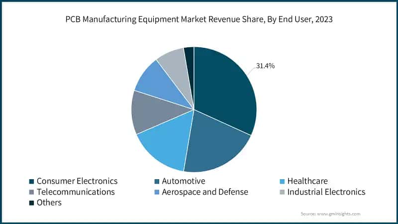 PCB Manufacturing Equipment Market Revenue Share, By End User, 2023&nbsp;