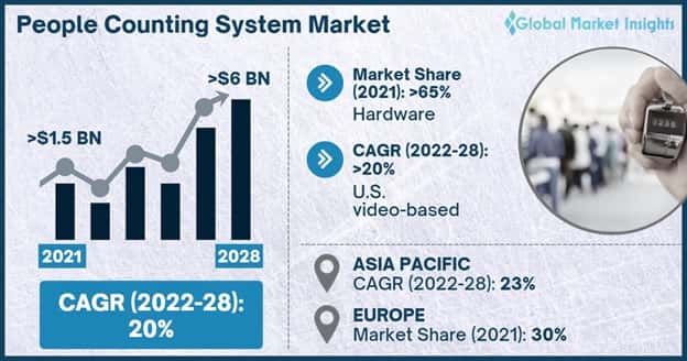 People counting system market