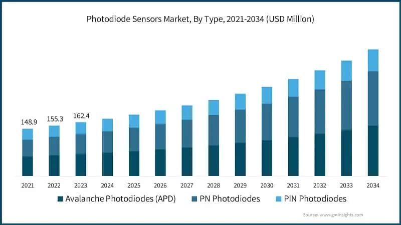 Photodiode Sensors Market, By Type, 2021-2034 (USD Million)