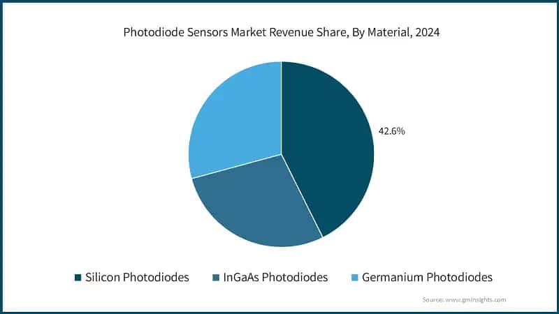 Photodiode Sensors Market Revenue Share, By Material, 2024 &nbsp;