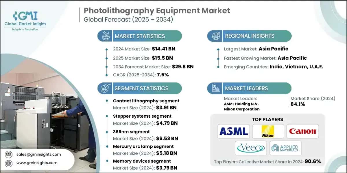Photolithography Equipment Market 