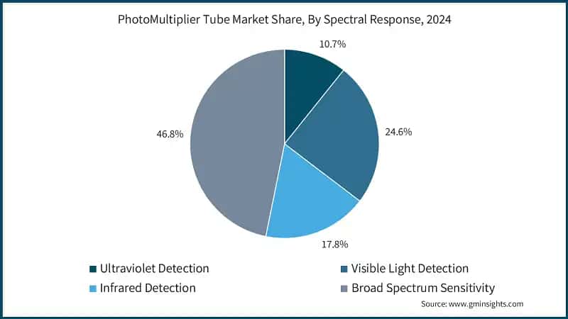 PhotoMultiplier Tube Market Share, By Spectral Response, 2024 